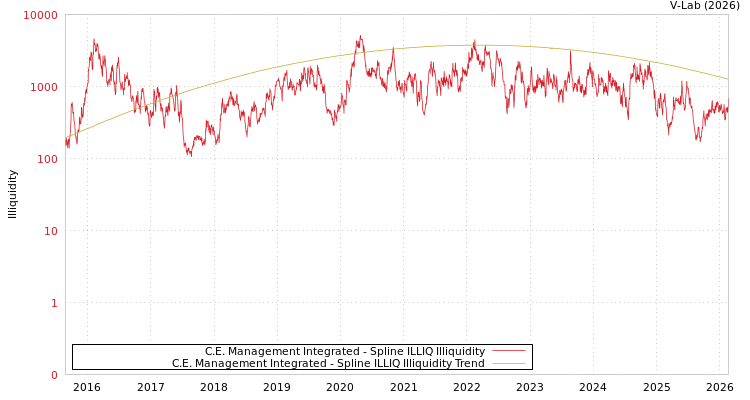 graph of C.E. Management Integrated ILLIQ-SMEM