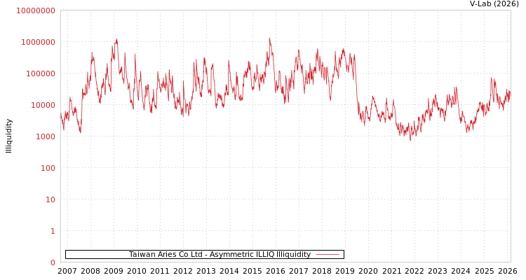 graph of Taiwan Aries Co Ltd ILLIQ-AMEM