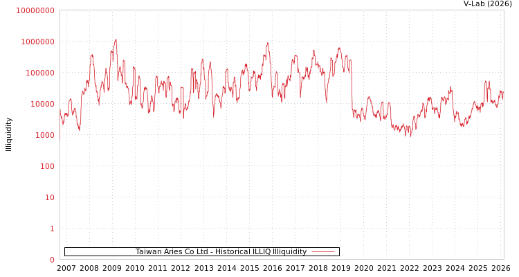 graph of Taiwan Aries Co Ltd ILLIQ-HIST