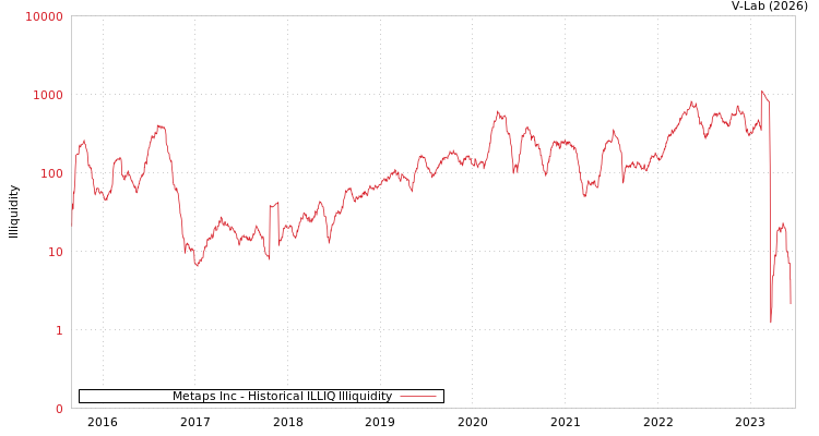 graph of Metaps Inc ILLIQ-HIST