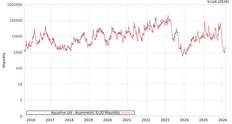 graph of Aqualine Ltd ILLIQ-AMEM