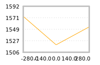 Impact of return on liquidity tomorrow