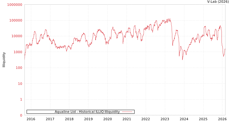 graph of Aqualine Ltd ILLIQ-HIST