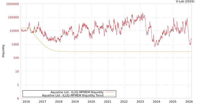 graph of Aqualine Ltd ILLIQ-MFMEM