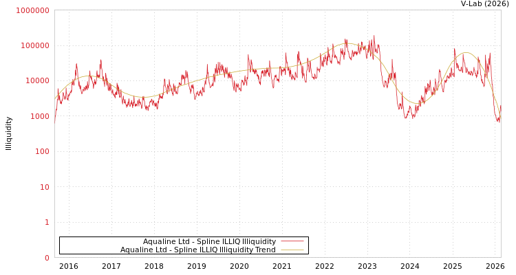 graph of Aqualine Ltd ILLIQ-SMEM