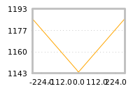 Impact of return on liquidity tomorrow