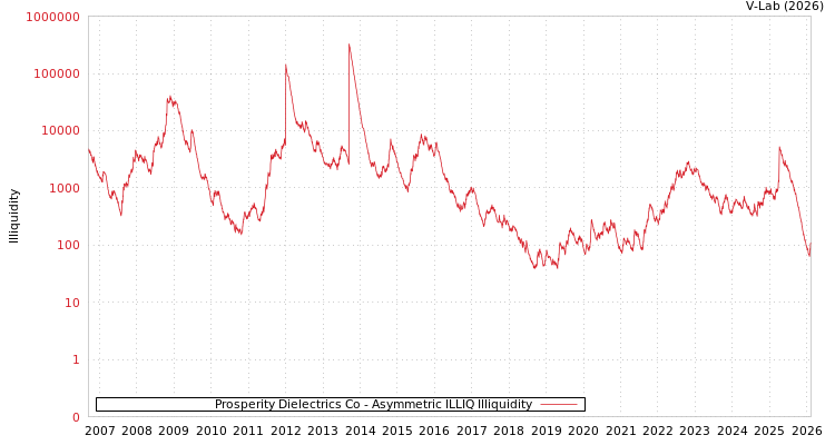 graph of Prosperity Dielectrics Co ILLIQ-AMEM
