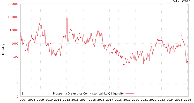 graph of Prosperity Dielectrics Co ILLIQ-HIST