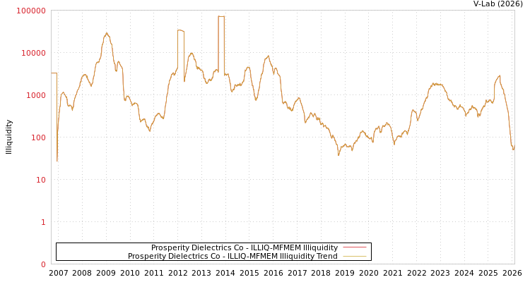 graph of Prosperity Dielectrics Co ILLIQ-MFMEM