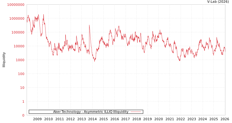 graph of Aker Technology ILLIQ-AMEM