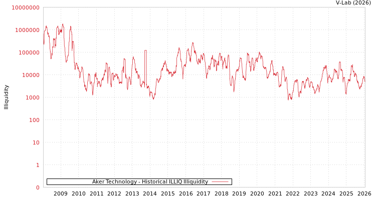 graph of Aker Technology ILLIQ-HIST