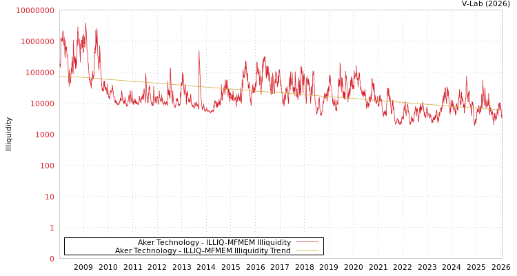 graph of Aker Technology ILLIQ-MFMEM