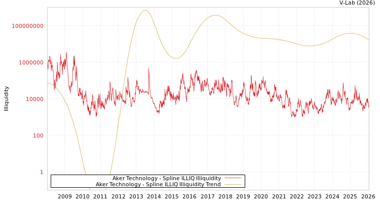 graph of Aker Technology ILLIQ-SMEM