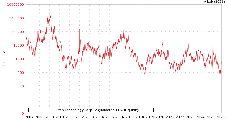 graph of Liton Technology Corp ILLIQ-AMEM