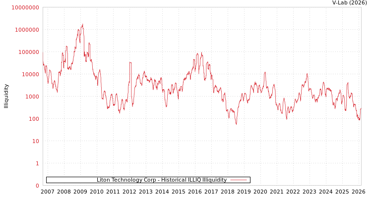 graph of Liton Technology Corp ILLIQ-HIST