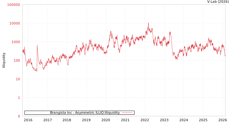graph of Brangista Inc ILLIQ-AMEM