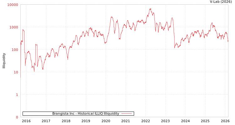 graph of Brangista Inc ILLIQ-HIST