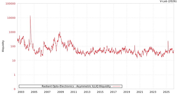 graph of Radiant Opto-Electronics ILLIQ-AMEM