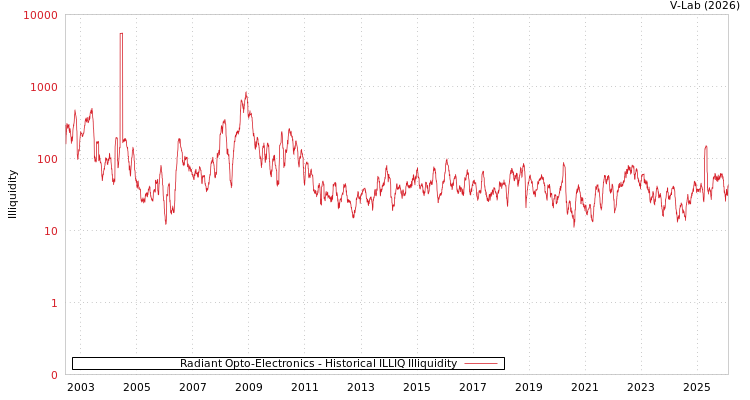 graph of Radiant Opto-Electronics ILLIQ-HIST