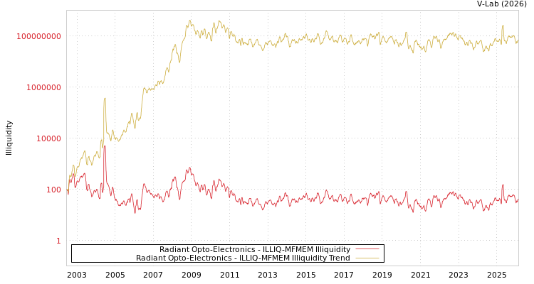 graph of Radiant Opto-Electronics ILLIQ-MFMEM