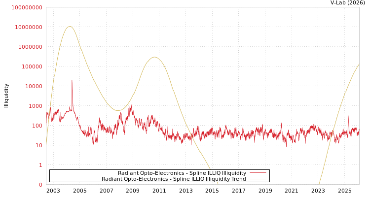 graph of Radiant Opto-Electronics ILLIQ-SMEM