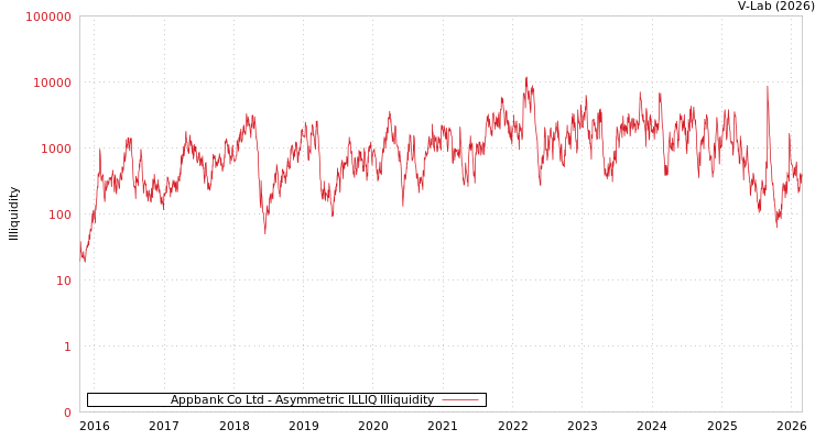 graph of Appbank Co Ltd ILLIQ-AMEM