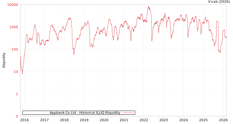 graph of Appbank Co Ltd ILLIQ-HIST