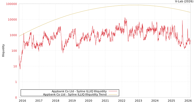graph of Appbank Co Ltd ILLIQ-SMEM