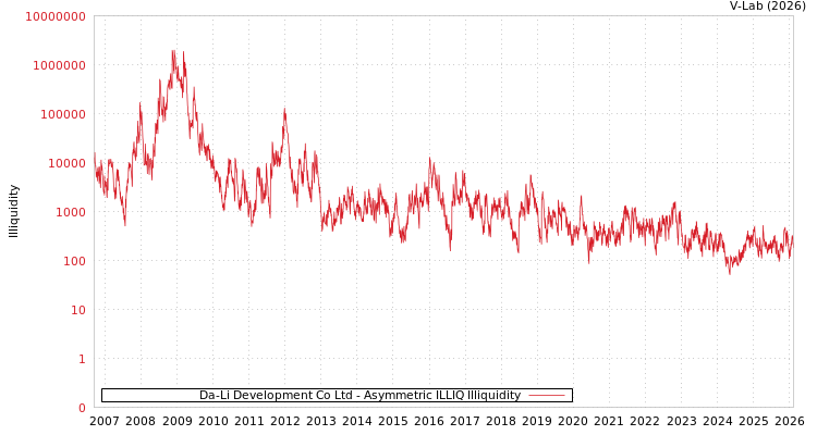 graph of Da-Li Development Co Ltd ILLIQ-AMEM