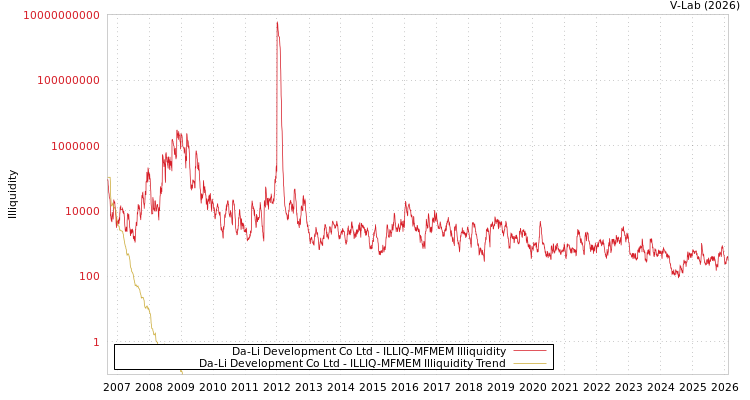 graph of Da-Li Development Co Ltd ILLIQ-MFMEM