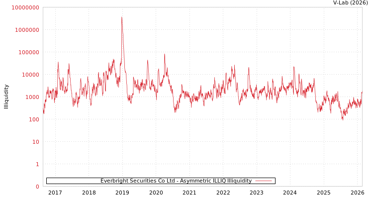 graph of Everbright Securities Co Ltd ILLIQ-AMEM