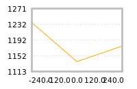 Impact of return on liquidity tomorrow