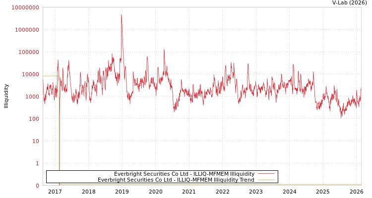 graph of Everbright Securities Co Ltd ILLIQ-MFMEM