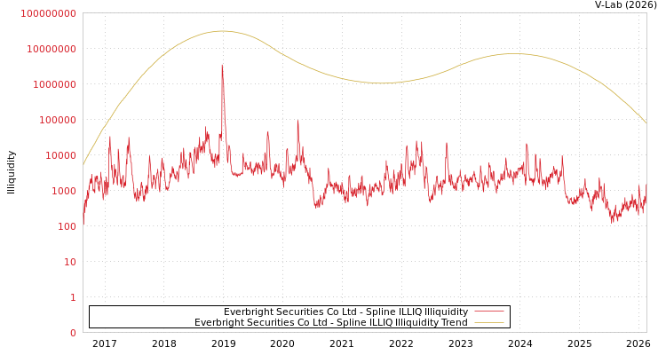graph of Everbright Securities Co Ltd ILLIQ-SMEM