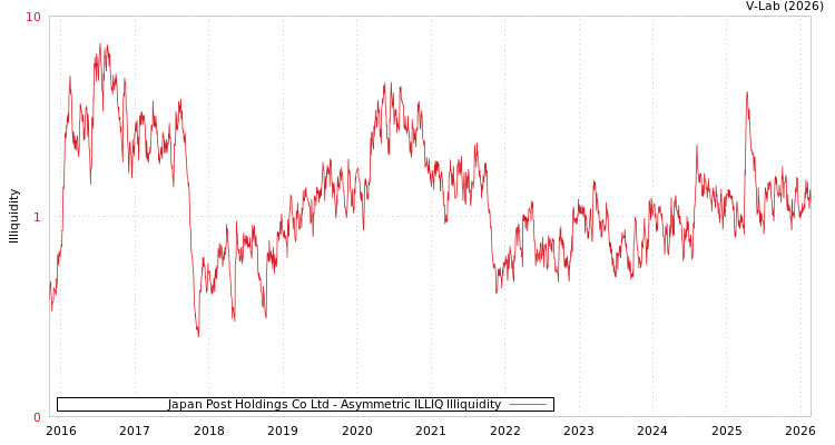 graph of Japan Post Holdings Co Ltd ILLIQ-AMEM