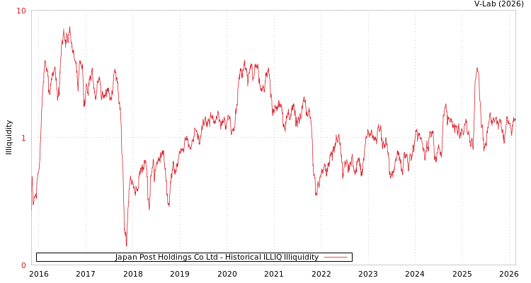 graph of Japan Post Holdings Co Ltd ILLIQ-HIST