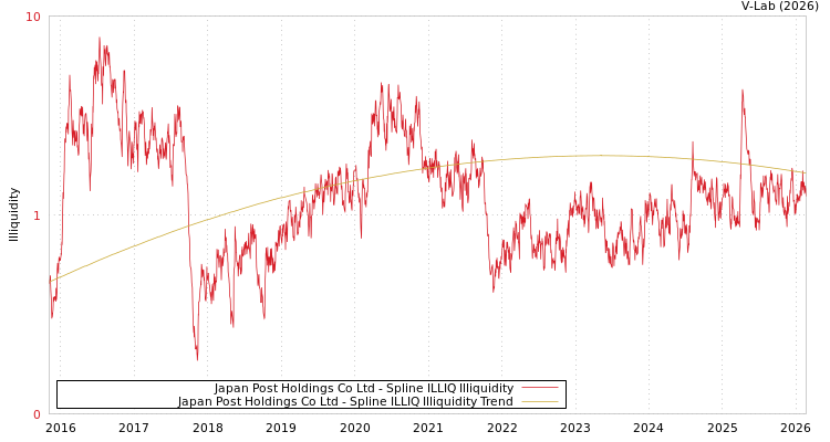 graph of Japan Post Holdings Co Ltd ILLIQ-SMEM