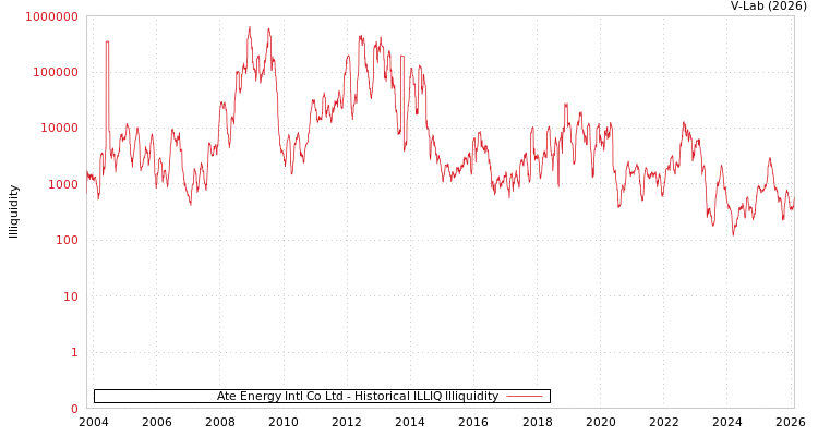 graph of Ate Energy Intl Co Ltd ILLIQ-HIST