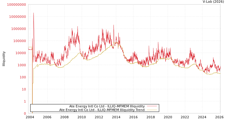 graph of Ate Energy Intl Co Ltd ILLIQ-MFMEM