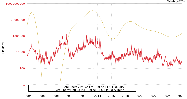 graph of Ate Energy Intl Co Ltd ILLIQ-SMEM