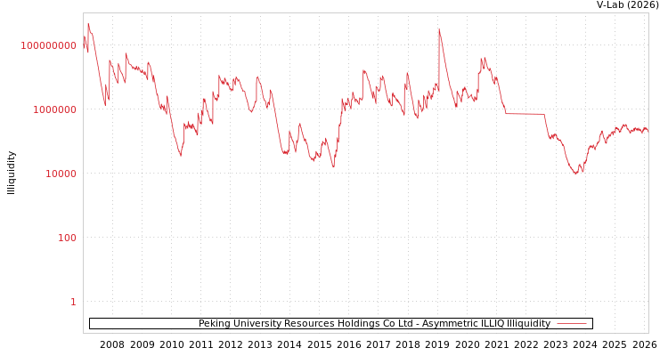 graph of Peking University Resources Holdings Co Ltd ILLIQ-AMEM