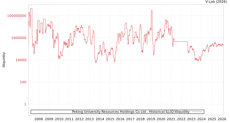 graph of Peking University Resources Holdings Co Ltd ILLIQ-HIST