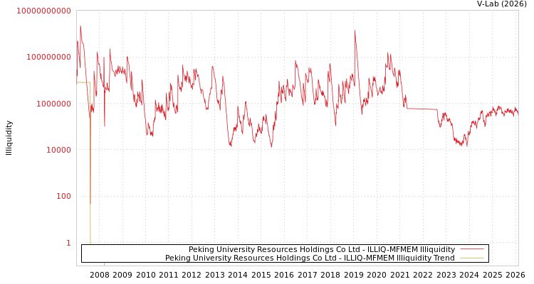 graph of Peking University Resources Holdings Co Ltd ILLIQ-MFMEM
