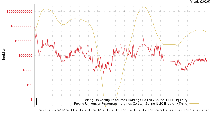 graph of Peking University Resources Holdings Co Ltd ILLIQ-SMEM
