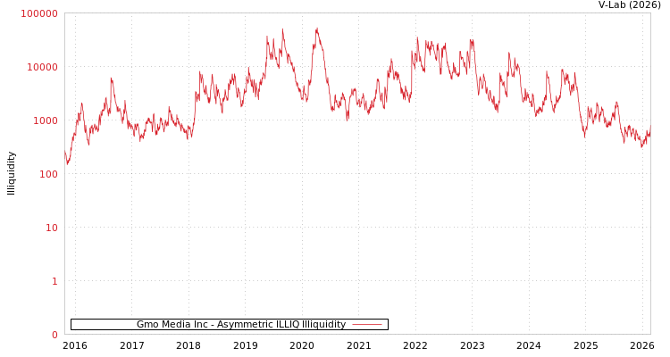 graph of Gmo Media Inc ILLIQ-AMEM