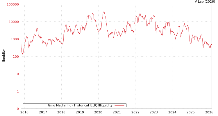 graph of Gmo Media Inc ILLIQ-HIST
