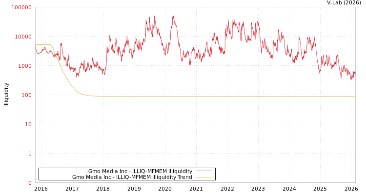 graph of Gmo Media Inc ILLIQ-MFMEM