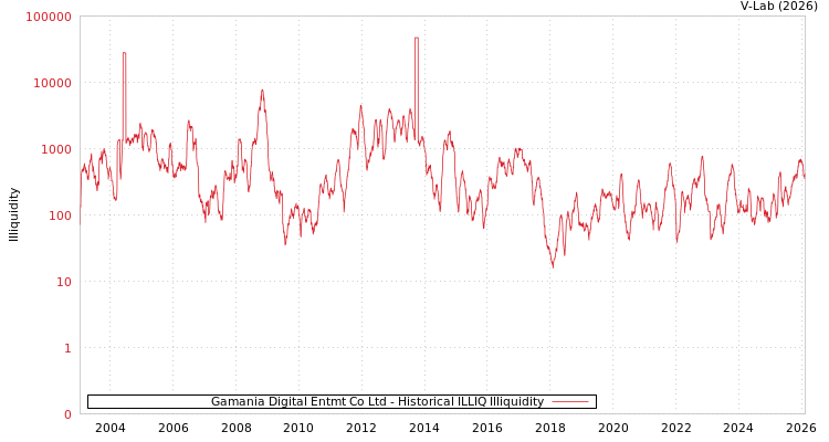 graph of Gamania Digital Entmt Co Ltd ILLIQ-HIST