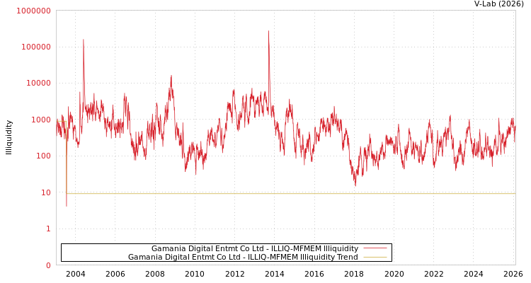 graph of Gamania Digital Entmt Co Ltd ILLIQ-MFMEM
