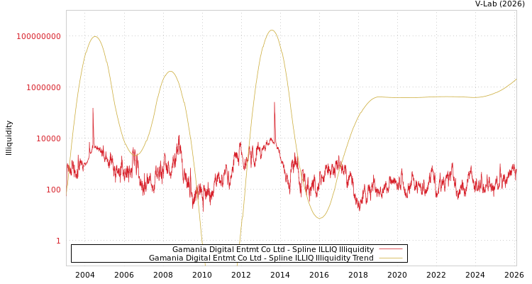 graph of Gamania Digital Entmt Co Ltd ILLIQ-SMEM